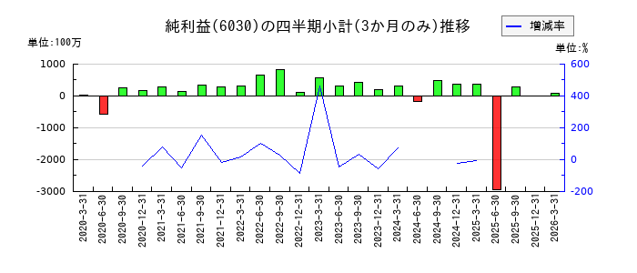 アドベンチャーのの純利益推移