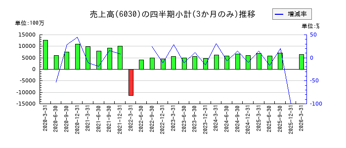 アドベンチャーのの売上高推移