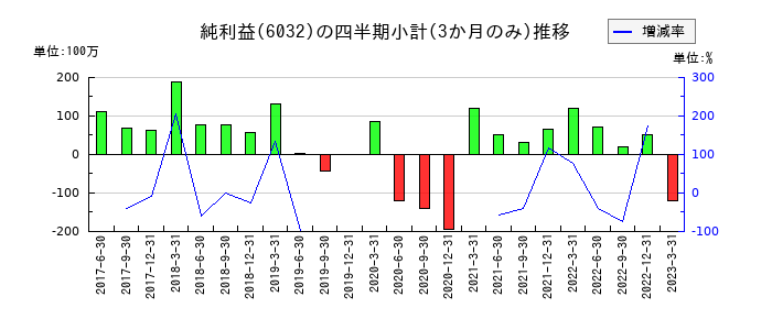 インターワークスのの純利益推移