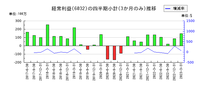 インターワークスのの経常利益推移