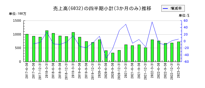 インターワークスのの売上高推移