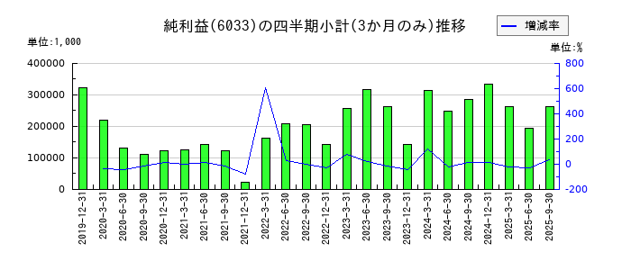 エクストリームのの純利益推移