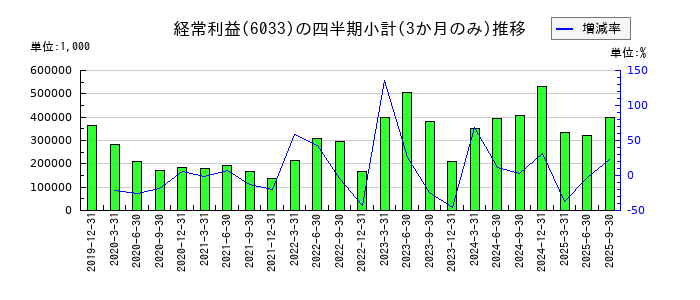 エクストリームのの経常利益推移