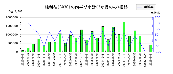 KeePer技研のの純利益推移