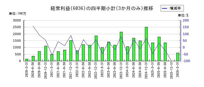 KeePer技研のの経常利益推移