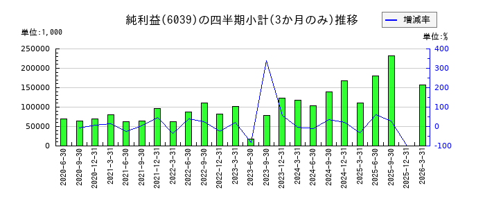 日本動物高度医療センターのの純利益推移
