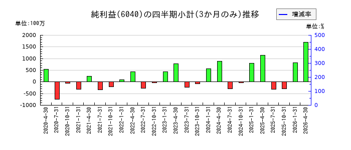 日本スキー場開発のの純利益推移