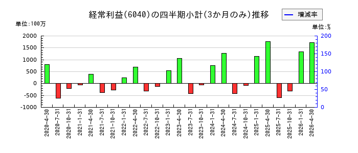 日本スキー場開発のの経常利益推移