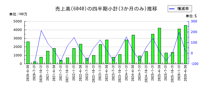 日本スキー場開発のの売上高推移