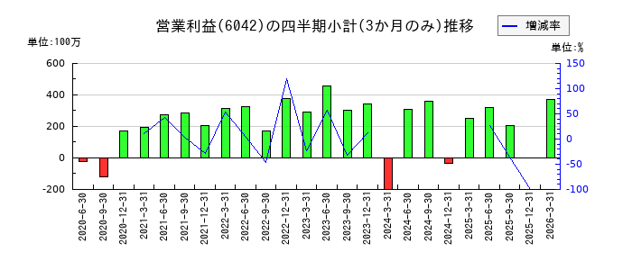 ニッキのの営業利益推移