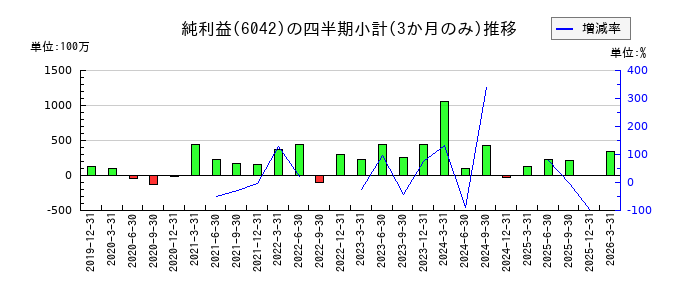 ニッキのの純利益推移