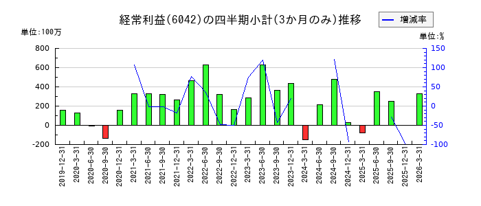 ニッキのの経常利益推移