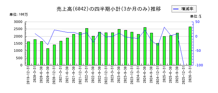 ニッキのの売上高推移