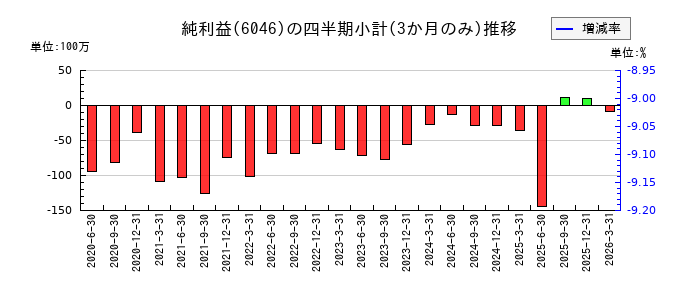 リンクバルのの純利益推移