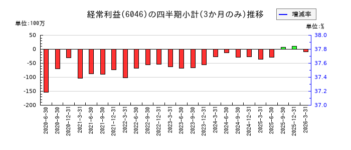 リンクバルのの経常利益推移
