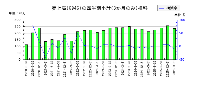 リンクバルのの売上高推移
