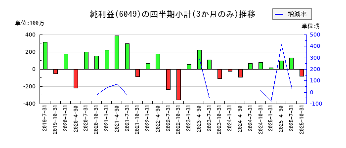 イトクロのの純利益推移