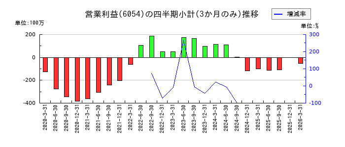 リブセンスのの営業利益推移