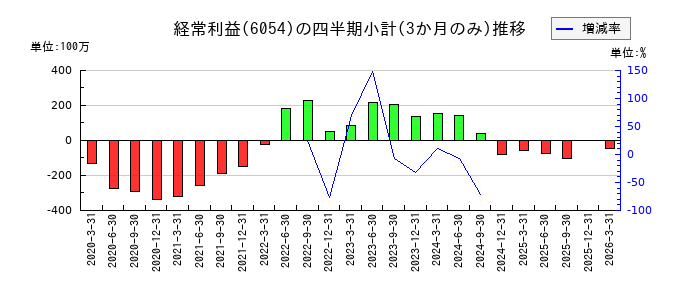 リブセンスのの経常利益推移