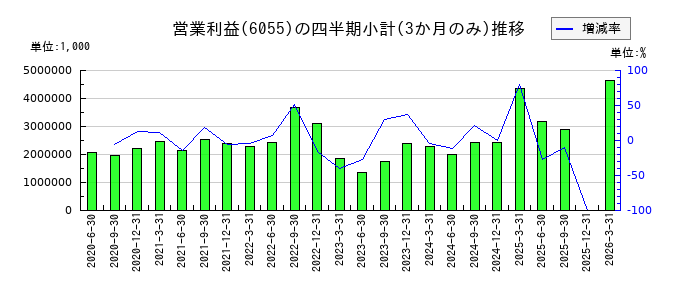 ジャパンマテリアルのの営業利益推移