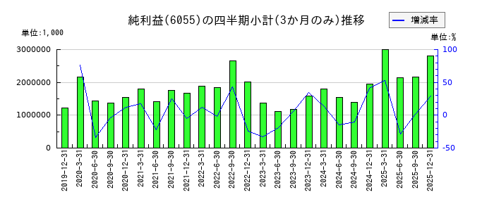 ジャパンマテリアルのの純利益推移