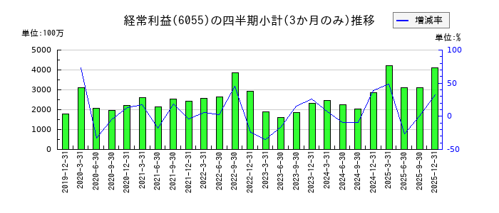 ジャパンマテリアルのの経常利益推移
