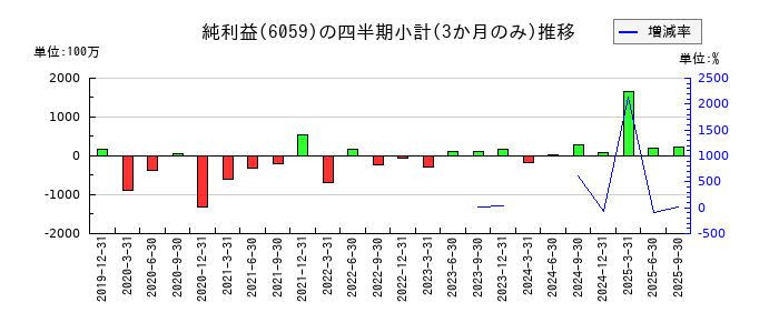 ウチヤマホールディングスのの純利益推移