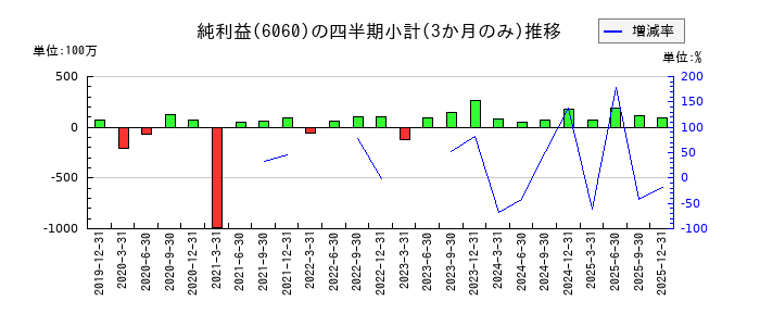こころネットのの純利益推移