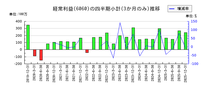 こころネットのの経常利益推移