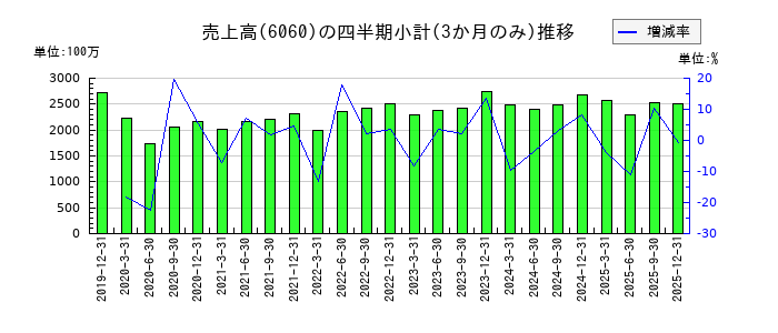 こころネットのの売上高推移