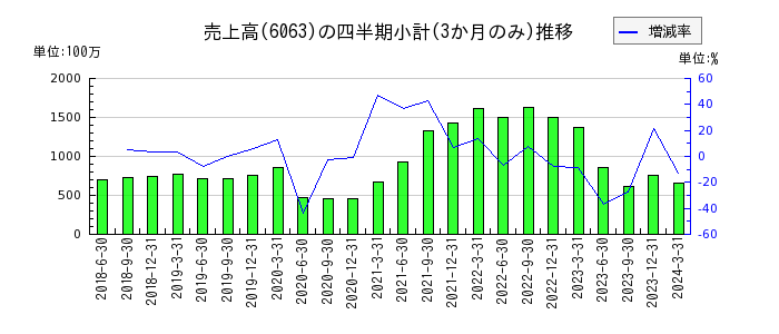 日本エマージェンシーアシスタンスのの売上高推移