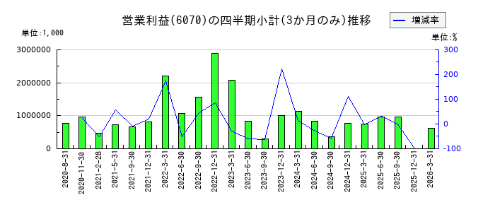 キャリアリンクのの営業利益推移
