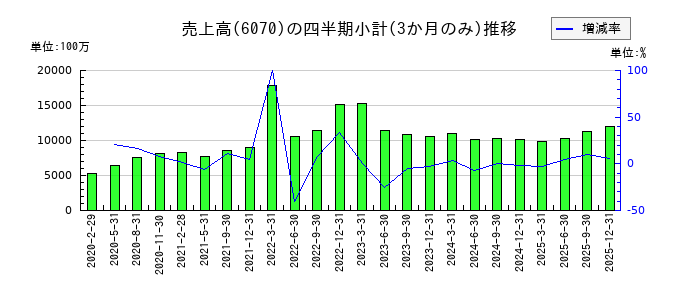 キャリアリンクのの売上高推移