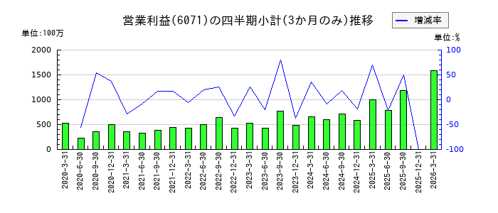 IBJのの営業利益推移
