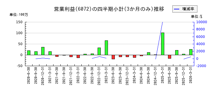 地盤ネットホールディングスのの営業利益推移