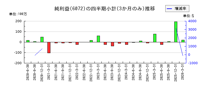 地盤ネットホールディングスのの純利益推移