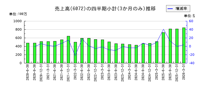 地盤ネットホールディングスのの売上高推移
