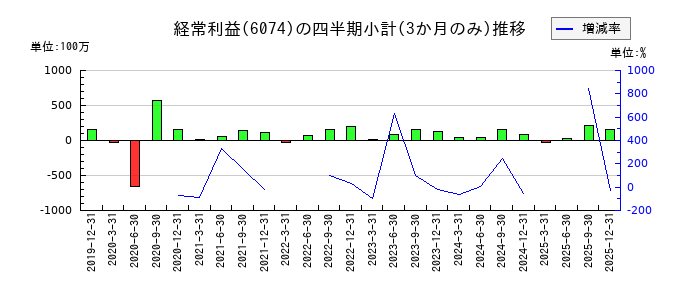 ジェイエスエスのの経常利益推移