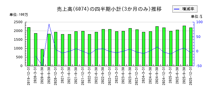 ジェイエスエスのの売上高推移