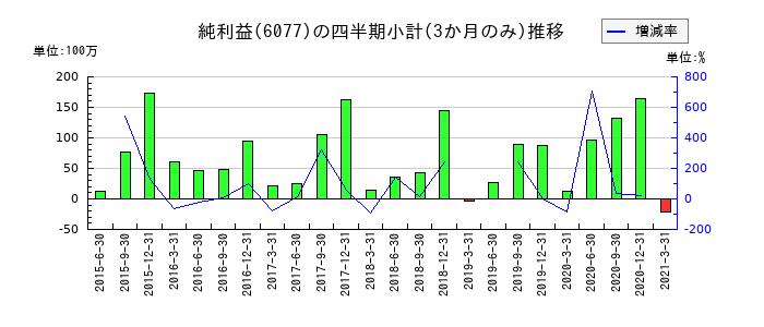 N・フィールドのの純利益推移