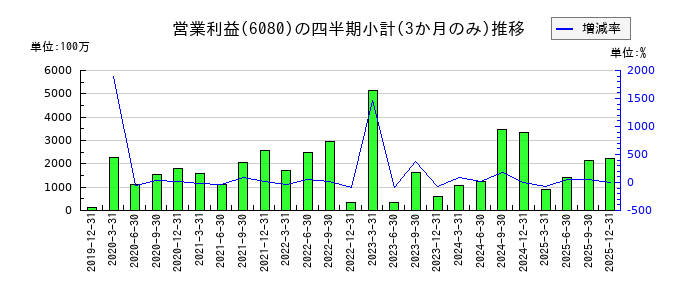M&Aキャピタルパートナーズのの営業利益推移