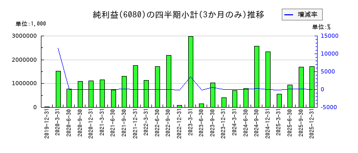 M&Aキャピタルパートナーズのの純利益推移