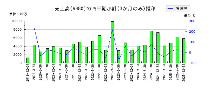 M&Aキャピタルパートナーズのの売上高推移