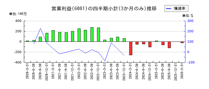 アライドアーキテクツのの営業利益推移