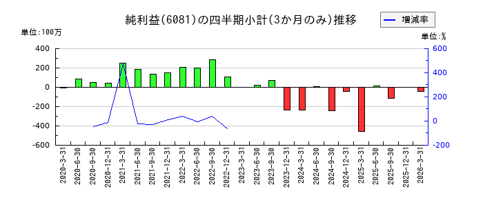 アライドアーキテクツのの純利益推移