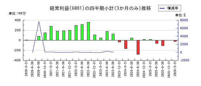 アライドアーキテクツのの経常利益推移