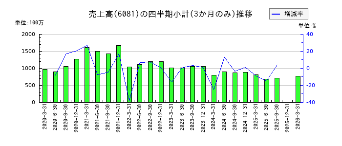 アライドアーキテクツのの売上高推移