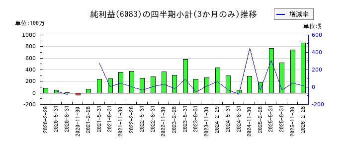 ERIホールディングスのの純利益推移