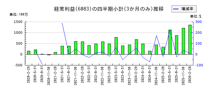 ERIホールディングスのの経常利益推移