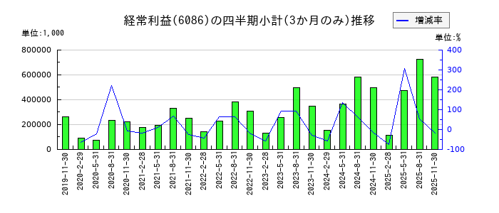 シンメンテホールディングスのの経常利益推移